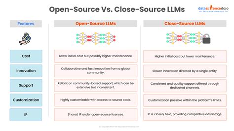 which characteristic is common to closed source large language models