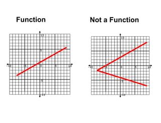 which explains why the graph is not a function