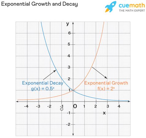 which graph represents exponential decay