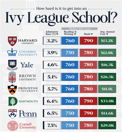 which ivy league is easiest to get into