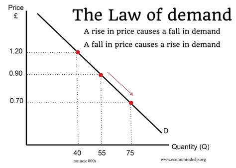 which of the following demonstrates the law of demand