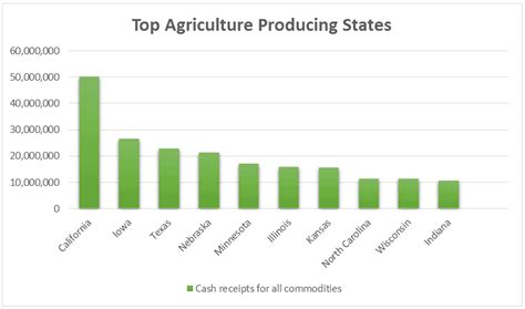 which region in georgia produces the most agricultural products