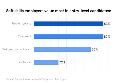 which soft skill is most wanted by canadian employers Epub
