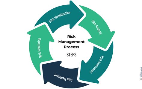 which step is not part of the risk management process