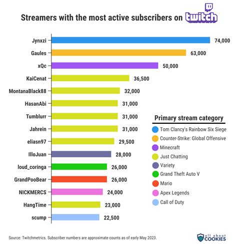 which streamers started streaming as freshman in hs