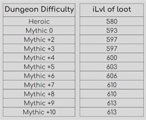 which tww mythic dungeon is easiest