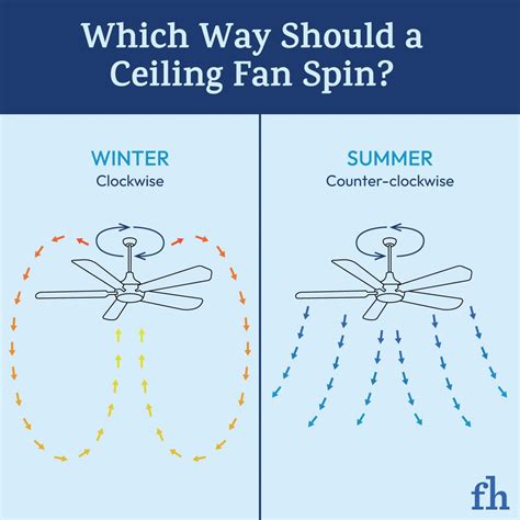 which way should my fan spin