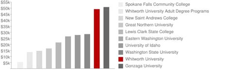 whitworth university tuition