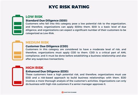 who are high risk kyc customers