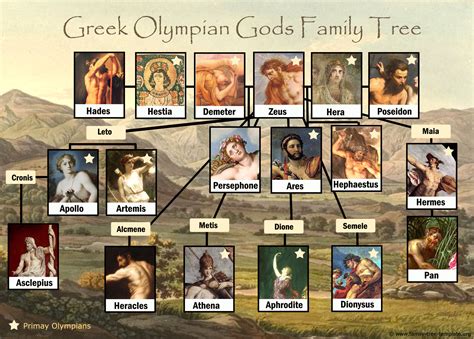 who was dione in the gods family tree Kindle Editon