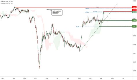 why genting singapore share price drop