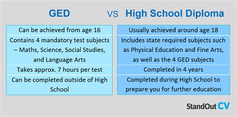 why is a ged not as good as a diploma