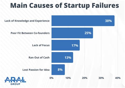 why startups fail why startups fail Epub