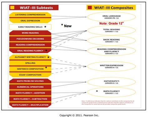 wiat iii technical manual Ebook PDF