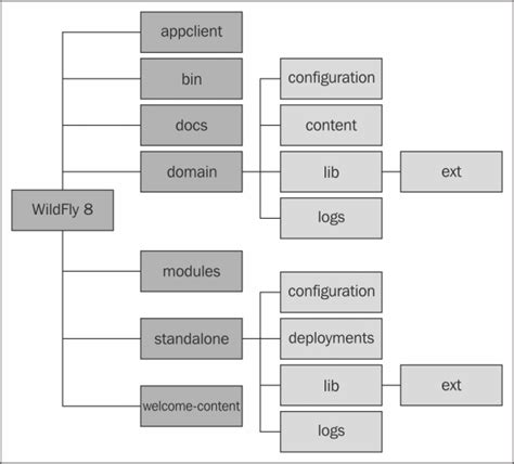 wildfly configuration deployment and administration PDF