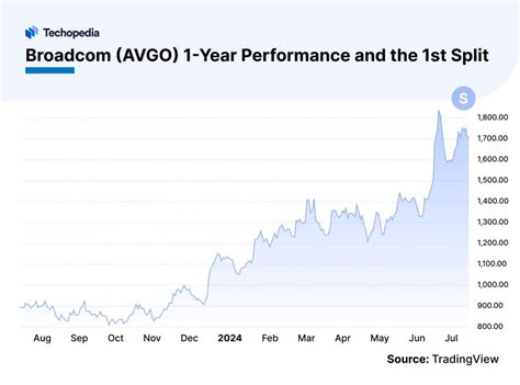 will avgo stock split