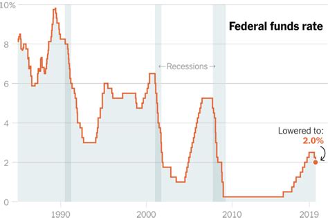 will banks lower interest rate after fed rate cut