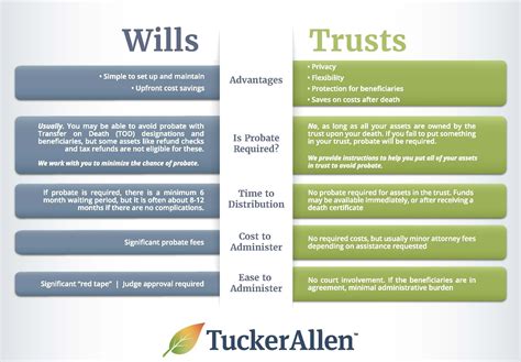 Will Vs Trust Chart