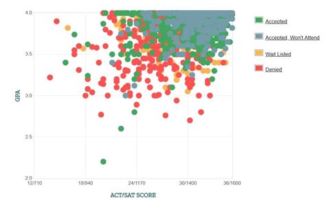 william and mary law acceptance rate