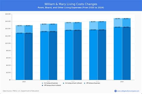 william and mary out of state tuition