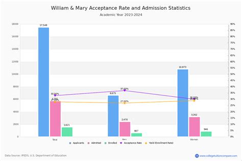 william and mary transfer acceptance rate