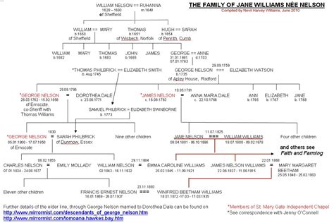 williams origins family their history Epub
