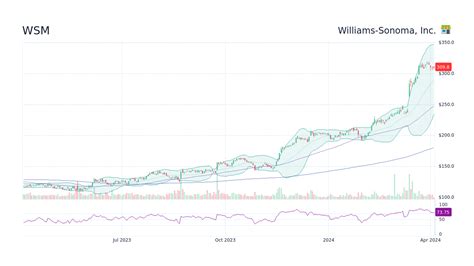 williams sonoma inc stock