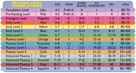 wilson reading levels correlated grade levels Doc