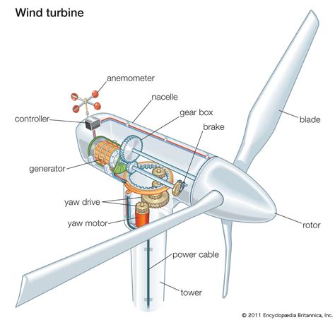 wind turbine control systems art and science of wind power Epub