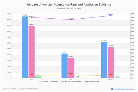 wingate acceptance rate