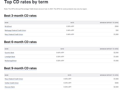 wintrust bank cd rates