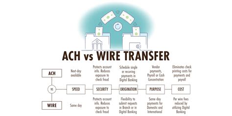 wire transfer vs ach