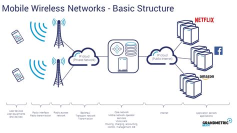 wireless and mobile network architectures Epub