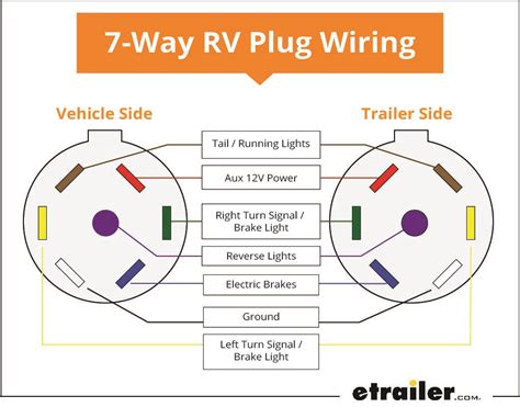 wiring for 7 pin trailer plug PDF