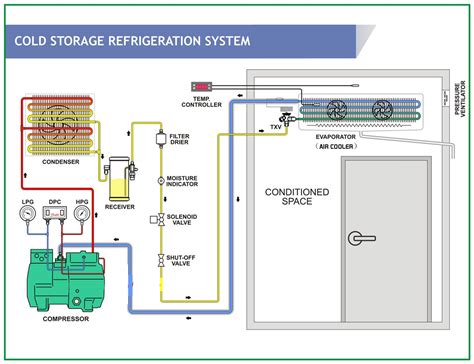 wiring of cold storage Doc