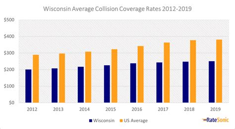 wisconsin auto insurance