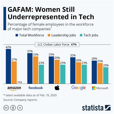 women remain significantly underrepresented in the field.