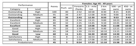 womens navy prt standards