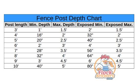 Wood Fence Post Depth Chart