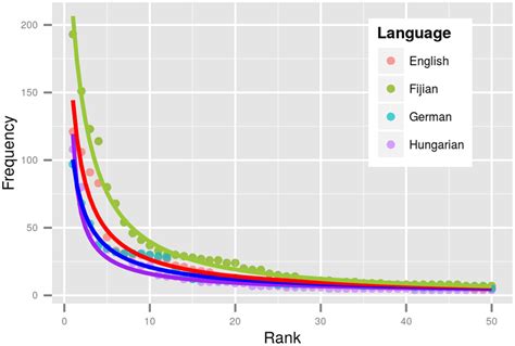 word frequency distributions word frequency distributions Doc