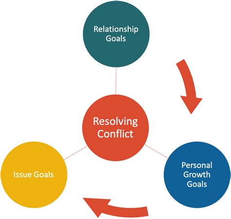 working through conflict strategies for relationships Doc