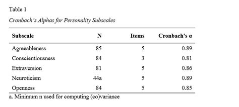 writing up cronbach alpha results in apa Doc