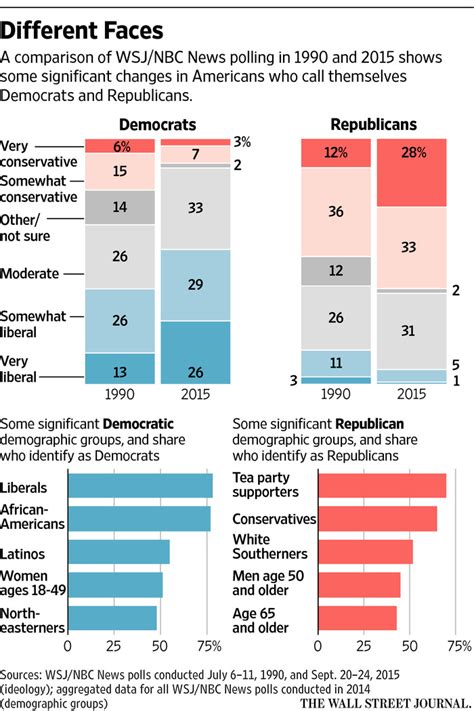 wsj liberal or conservative