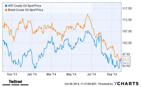 wti oil prices today