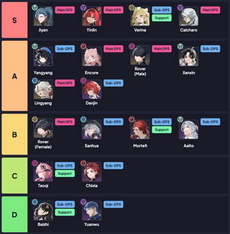 wuthering tier list