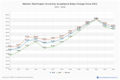 wwu acceptance rate