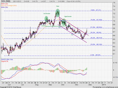 www sgx com sg stock prices