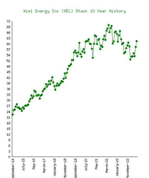 xcel energy stock price