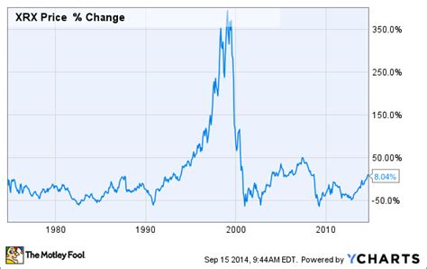 xerox stock price