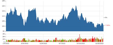 xom stock price today